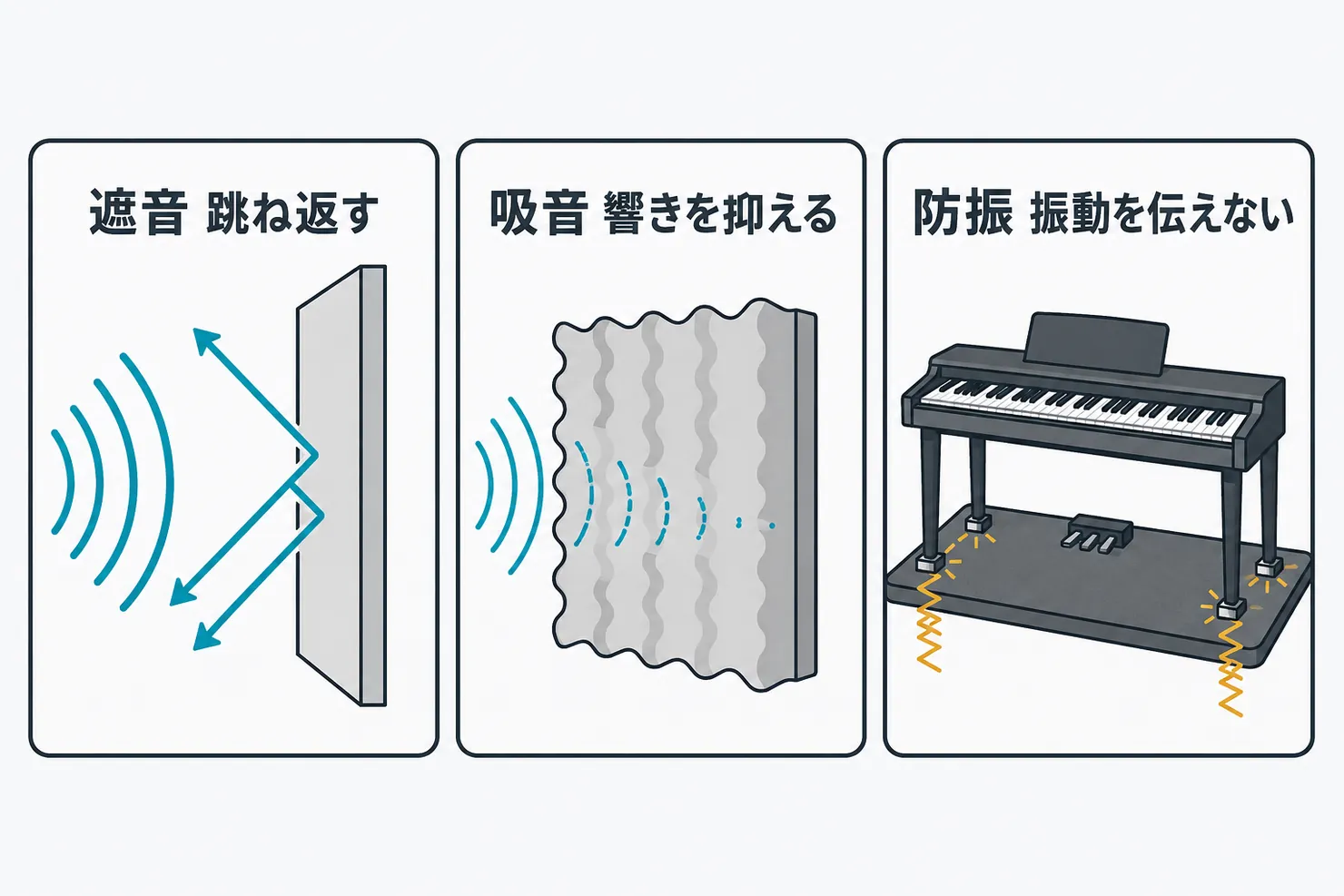 遮音は音を跳ね返す、吸音は響きを吸収する、防振は振動の伝達を絶縁する、という3機能の違いの図解