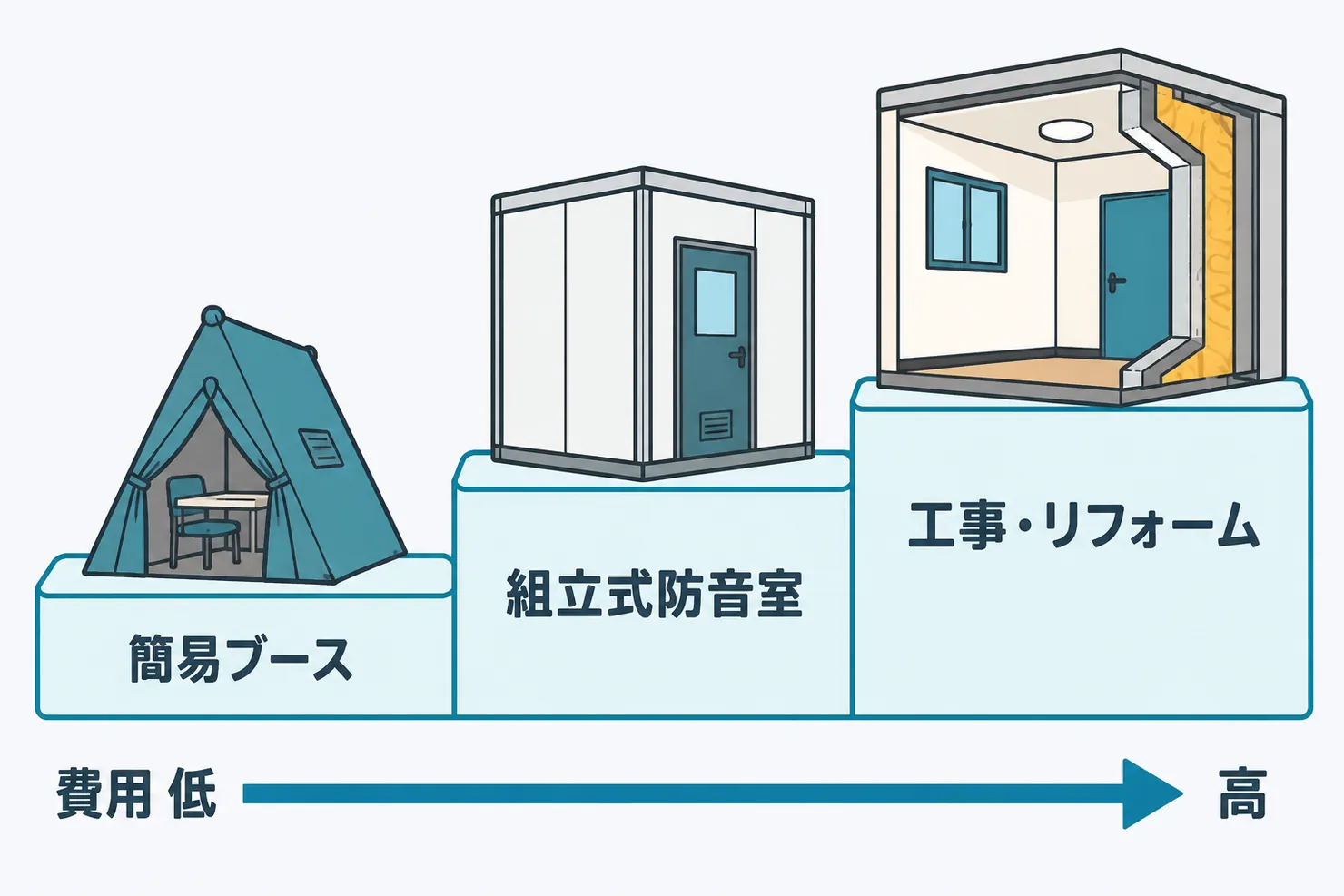 防音室の3段階: 簡易ブース、組立式防音室、工事によるリフォームの順に費用が上がるステップ図