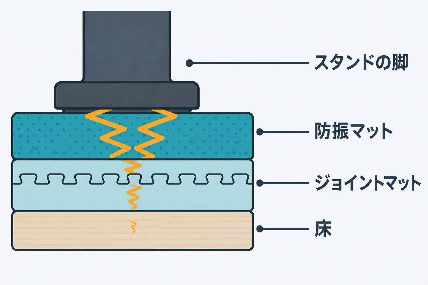 電子ピアノのスタンドの脚の下に防振マットとジョイントマットを重ね、振動が床に伝わる前に減衰する層構成の断面図